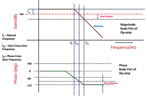 Figure 1. Magnitude and Bode phase plot of an op-amp.